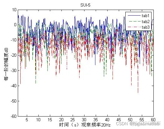 基于MATLAB的SUI信道模型的理论分析与仿真_SUI信道模型_06